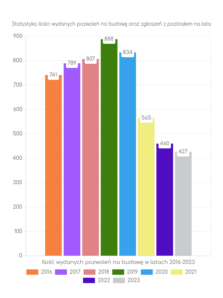 Zestawienie statystyk pozwoleń na budowę w gminie Kartuzy